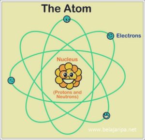 Struktur Atom Kimia (Elektron, Proton, Neutron)